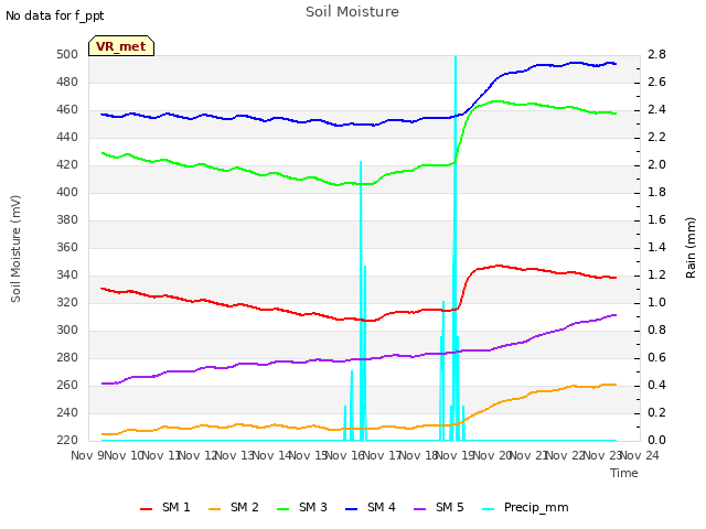 plot of Soil Moisture