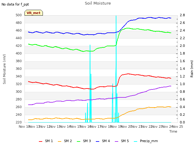 plot of Soil Moisture