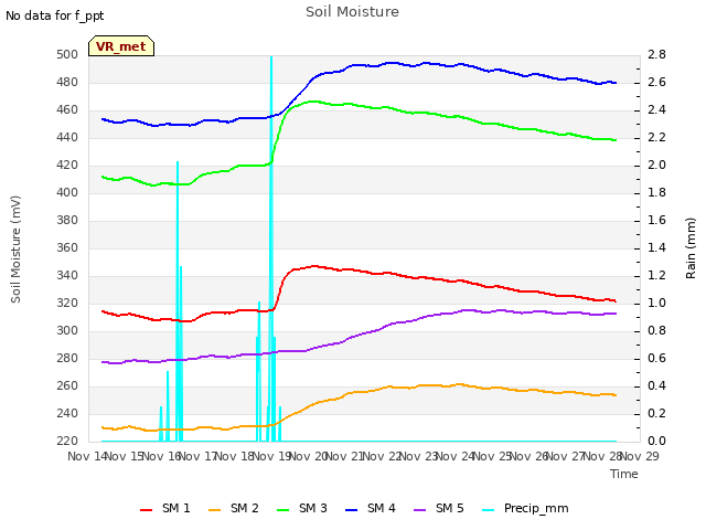 plot of Soil Moisture