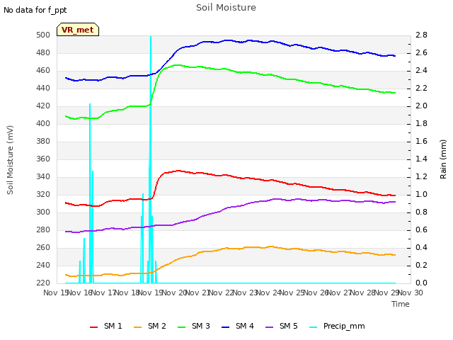 plot of Soil Moisture