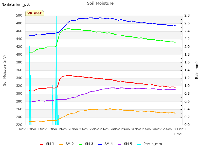 plot of Soil Moisture