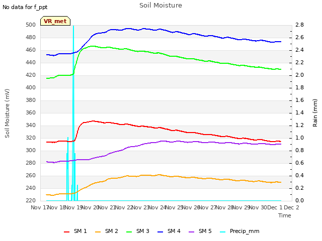 plot of Soil Moisture