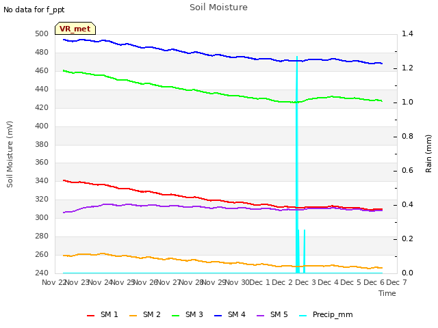 plot of Soil Moisture