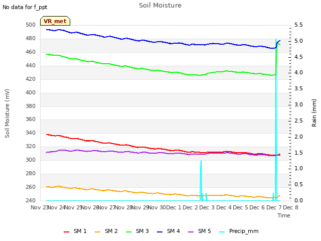 plot of Soil Moisture