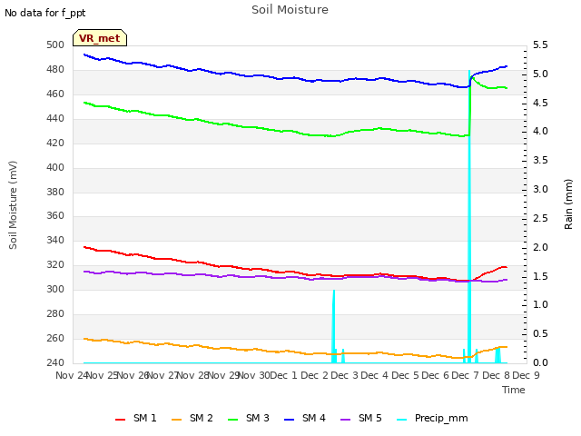 plot of Soil Moisture