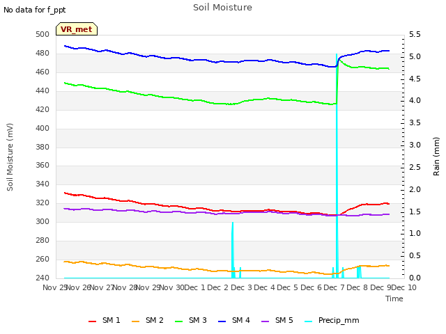 plot of Soil Moisture