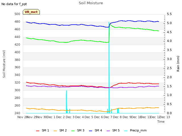 plot of Soil Moisture