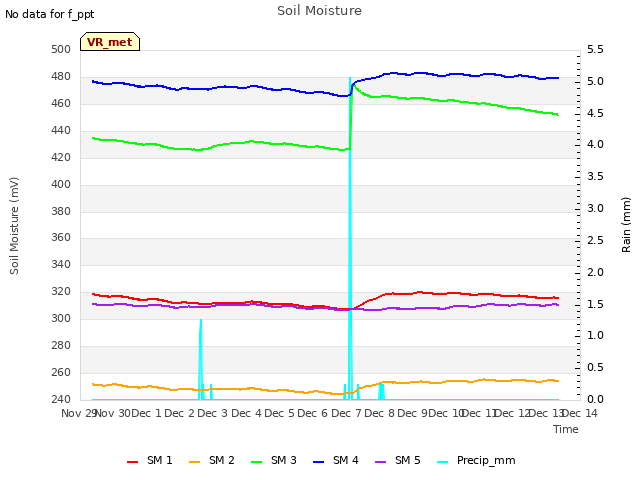 plot of Soil Moisture