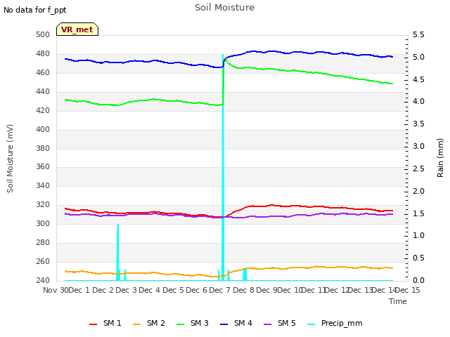 plot of Soil Moisture