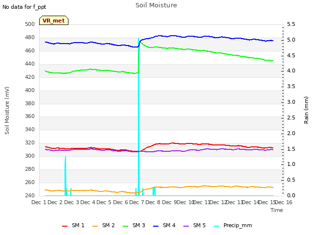 plot of Soil Moisture