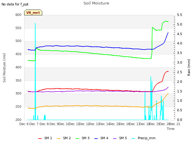 plot of Soil Moisture