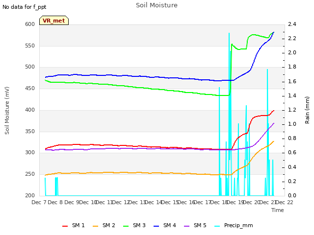 plot of Soil Moisture