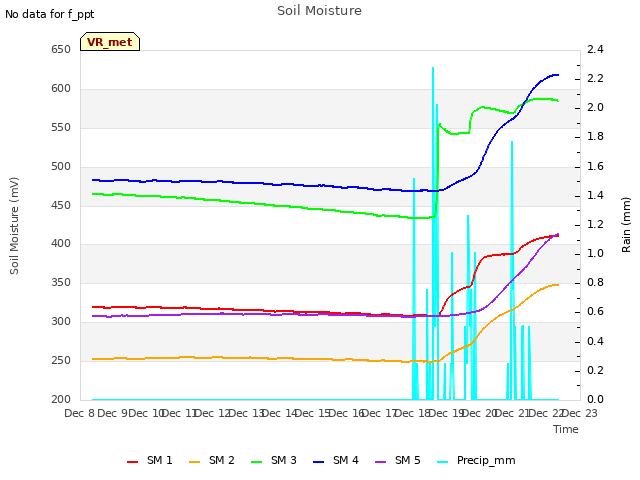 plot of Soil Moisture