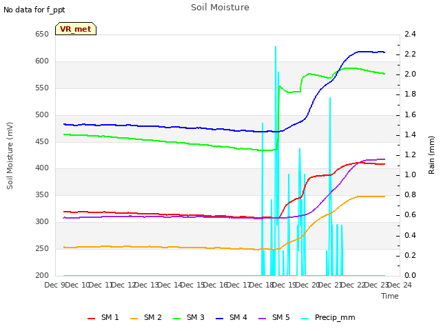 plot of Soil Moisture