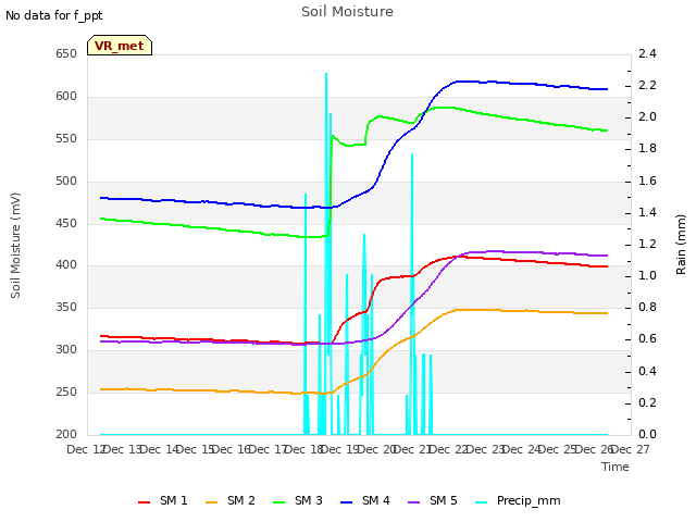 plot of Soil Moisture