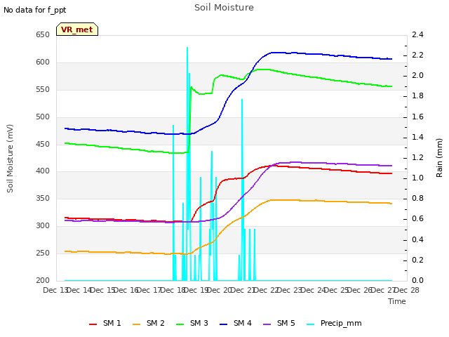 plot of Soil Moisture