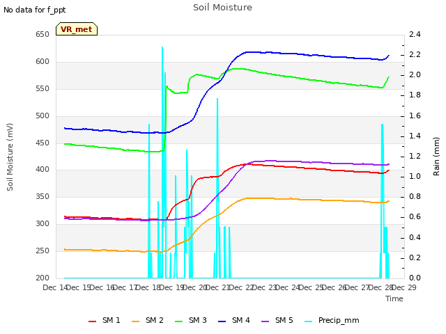 plot of Soil Moisture