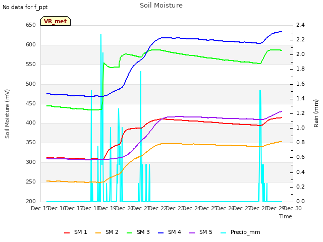 plot of Soil Moisture