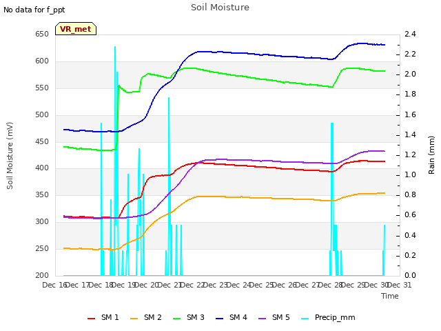 plot of Soil Moisture