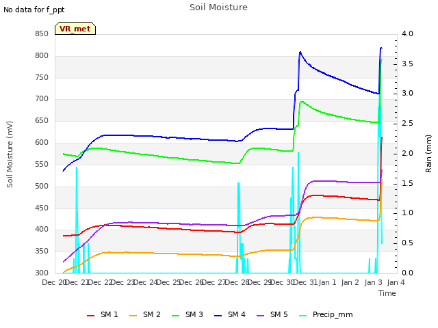 plot of Soil Moisture