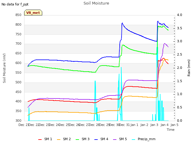 plot of Soil Moisture