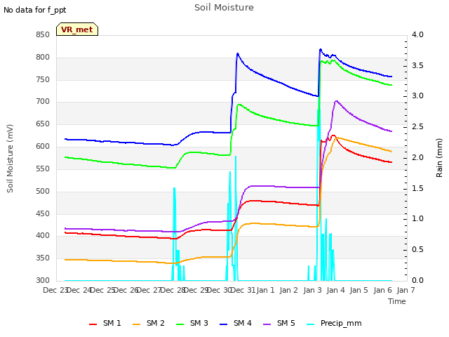 plot of Soil Moisture