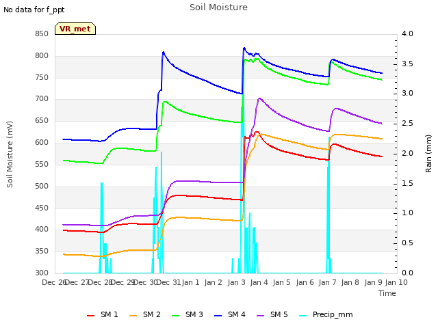 plot of Soil Moisture