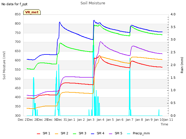 plot of Soil Moisture