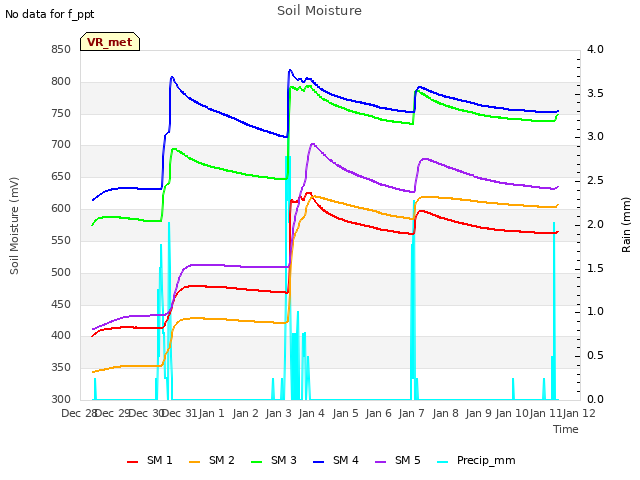 plot of Soil Moisture