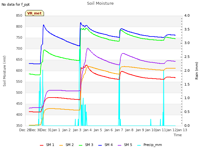 plot of Soil Moisture