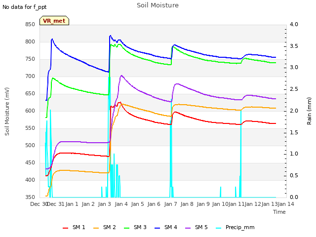 plot of Soil Moisture