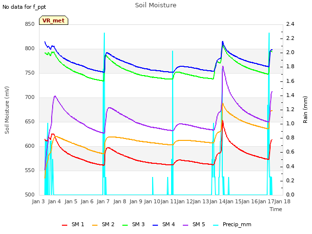 plot of Soil Moisture