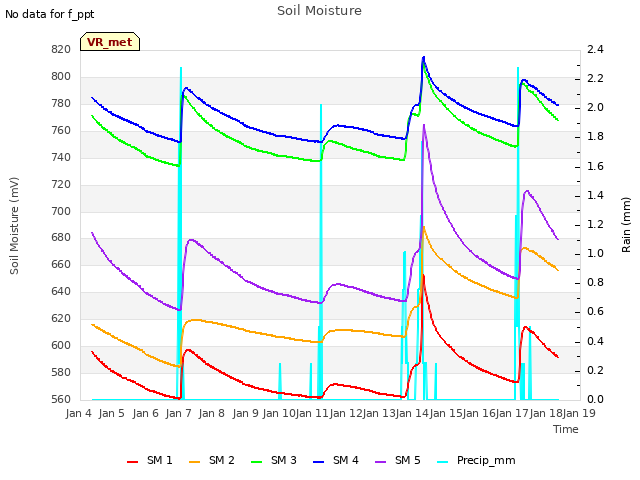 plot of Soil Moisture