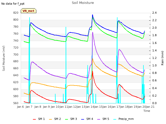 plot of Soil Moisture