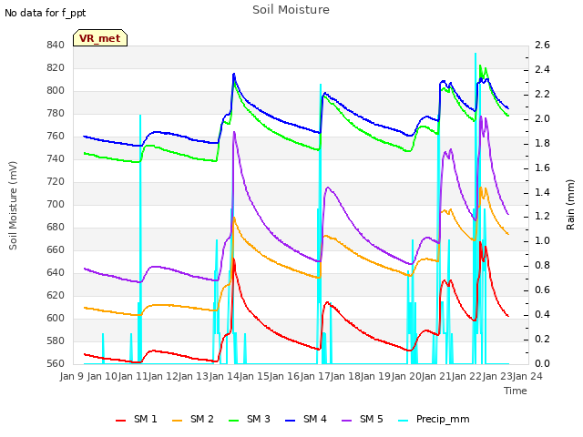 plot of Soil Moisture