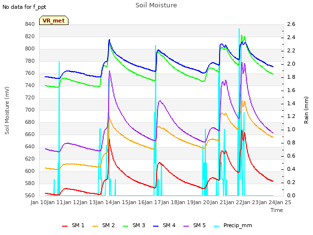 plot of Soil Moisture