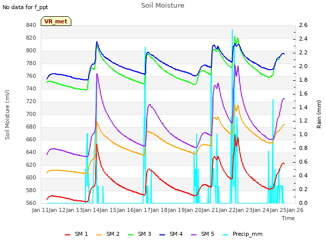 plot of Soil Moisture