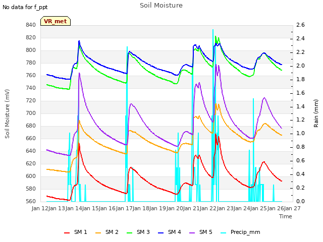 plot of Soil Moisture