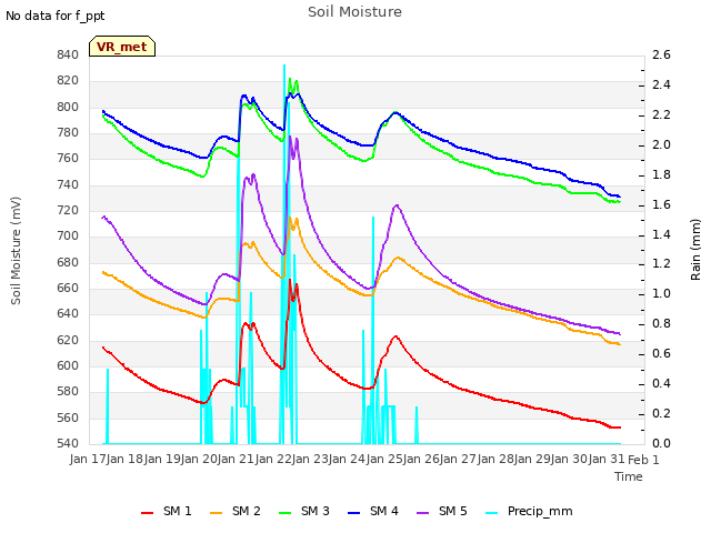 plot of Soil Moisture