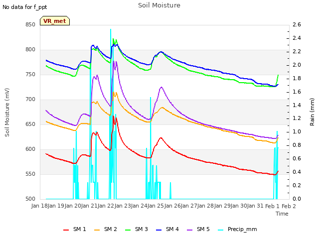 plot of Soil Moisture