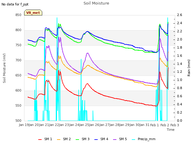 plot of Soil Moisture