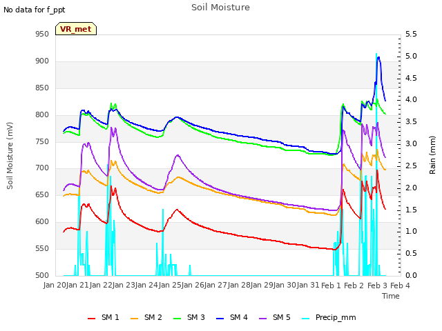 plot of Soil Moisture