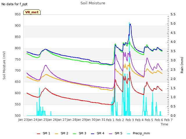 plot of Soil Moisture