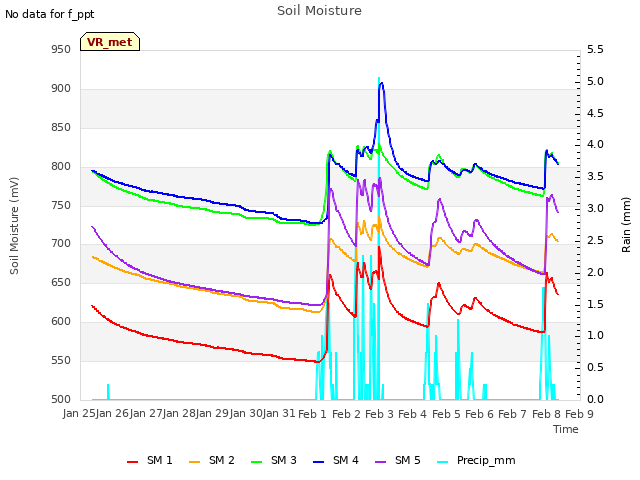 plot of Soil Moisture