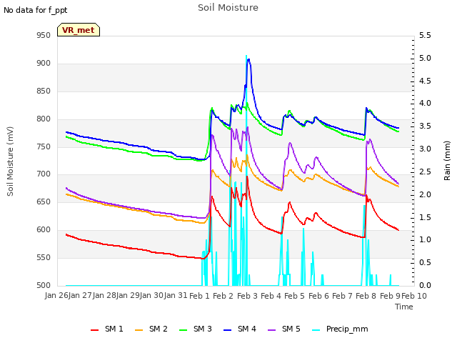 plot of Soil Moisture