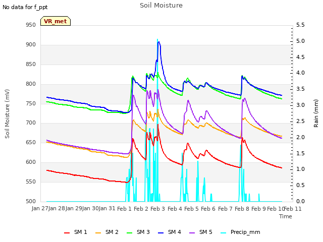 plot of Soil Moisture