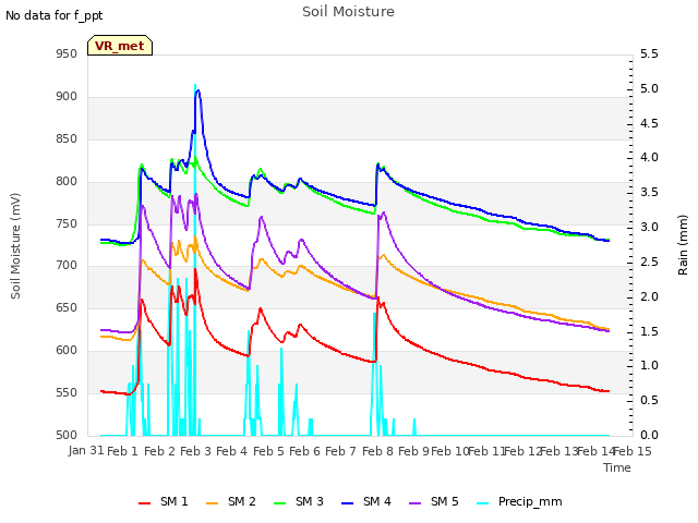 plot of Soil Moisture