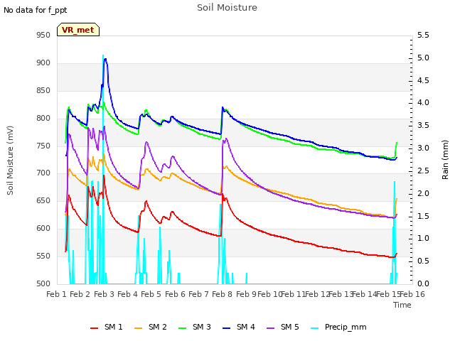 plot of Soil Moisture