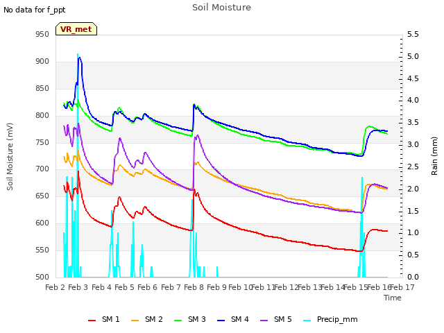 plot of Soil Moisture