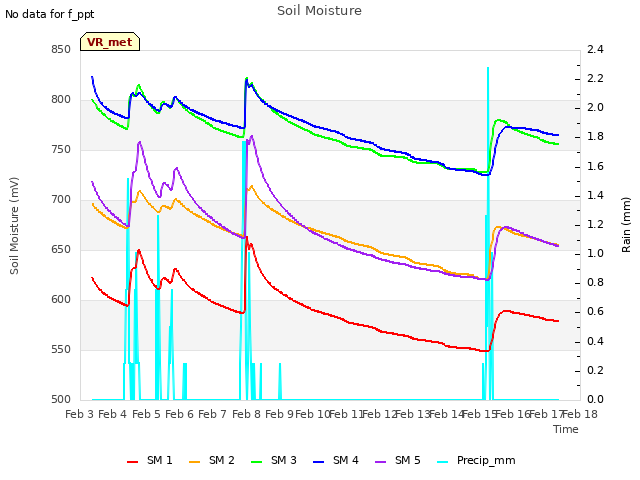 plot of Soil Moisture